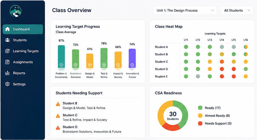 TrailTrack teacher dashboard showing learning-target progress, a class heatmap, and readiness summary
